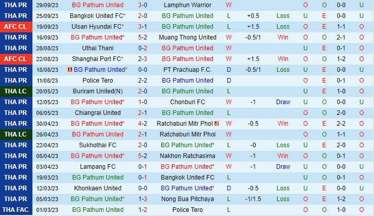 Nhận định BG Pathum vs Johor Darul 19h00 ngày 310 AFC Champions League 202324 2