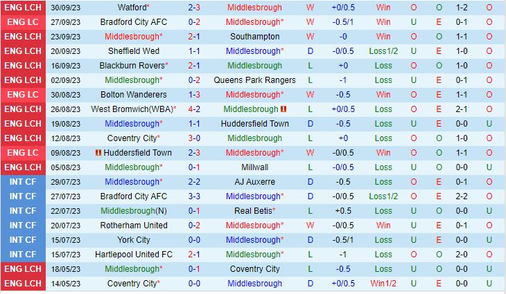 Nhận định Middlesbrough vs Cardiff 1h45 ngày 410 (Hạng Nhất Anh 202324) 2