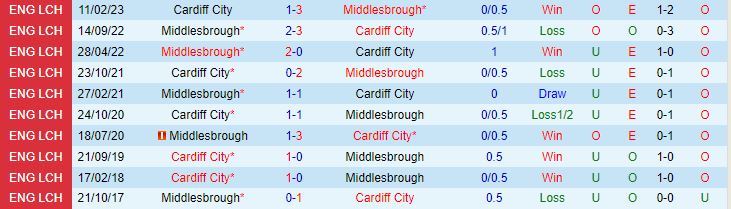 Nhận định Middlesbrough vs Cardiff 1h45 ngày 410 (Hạng Nhất Anh 202324) 1