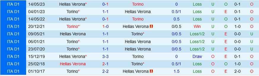 Torino vs Verona