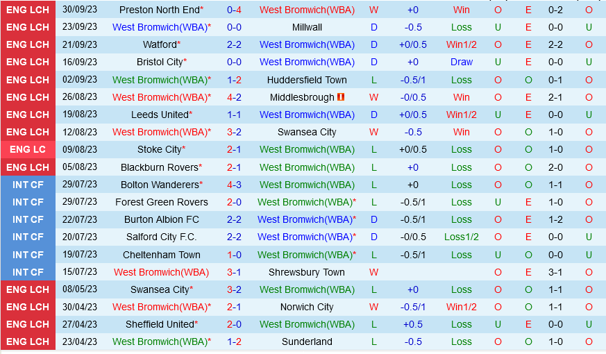 West Brom vs Sheffield Wednesday West Brom vs Sheffield Wednesday