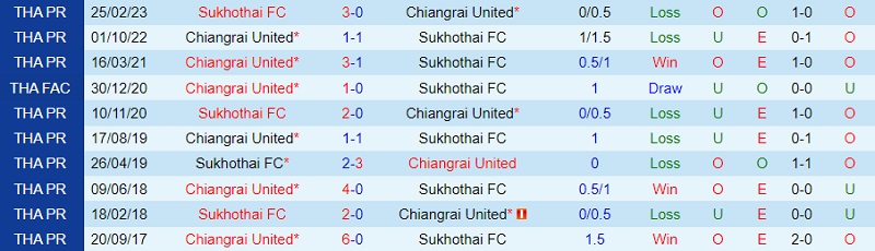 Nhận định Chiangrai vs Sukhothai 18h30 ngày 210 (VĐ Thái Lan 202324) 1 Nhận định Chiangrai vs Sukhothai 18h30 ngày 210 (VĐ Thái Lan 202324) 1
