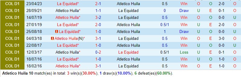 Nhận định Huila vs La Equidad 8h10 ngày 310 (VĐQG Colombia) 1 Nhận định Huila vs La Equidad 8h10 ngày 310 (VĐQG Colombia) 1