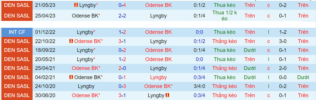 Nhận định Odense vs Lyngby 0h00 ngày 310 (VĐQG Đan Mạch 202324) 1