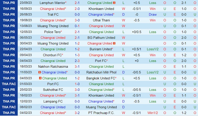 Nhận định Chiangrai vs Sukhothai 18h30 ngày 210 (VĐ Thái Lan 202324) 2 Nhận định Chiangrai vs Sukhothai 18h30 ngày 210 (VĐ Thái Lan 202324) 2
