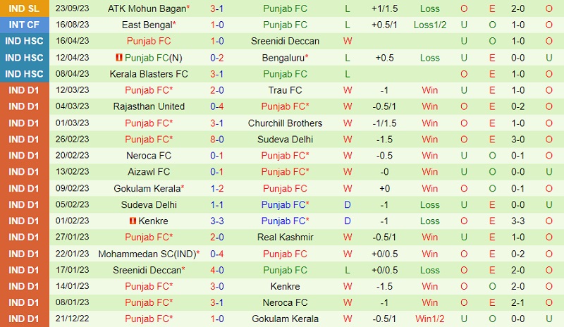 Nhận định Goa vs Punjab 21h30 ngày 210 (VĐ Ấn Độ 202324) 2