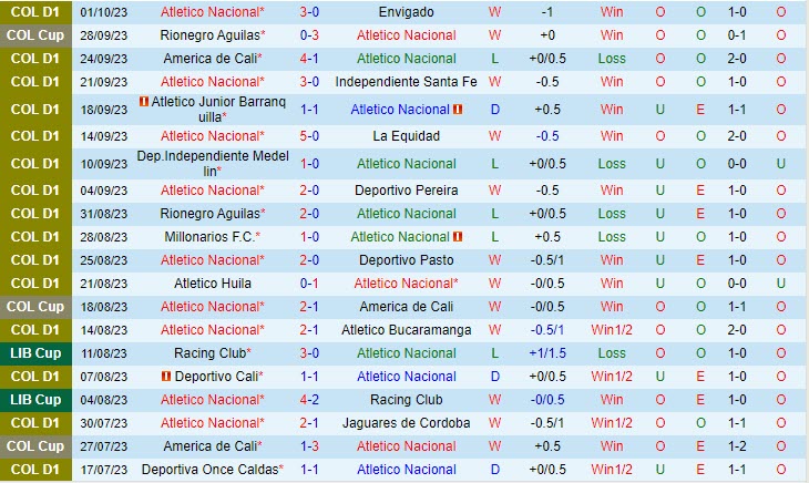 Nhận định Atletico Nacional vs Rionegro 8h30 ngày 0510 (Cúp QG Colombia 2023) 2