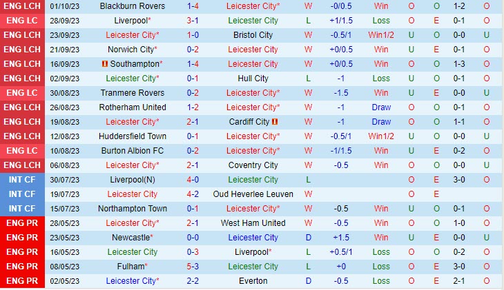 Nhận định Leicester vs Preston 01h45 ngày 0510 (Hạng Nhất Anh 202324) 2 Nhận định Leicester vs Preston 01h45 ngày 0510 (Hạng Nhất Anh 202324) 2