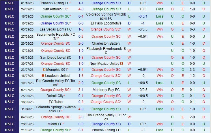Nhận định Orange County vs Oakland Roots 9h00 ngày 0510 (Hạng Nhất Mỹ 2023) 2