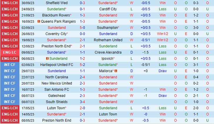 Nhận định Sunderland vs Watford 01h45 ngày 0510 (Hạng Nhất Anh 202324) 2