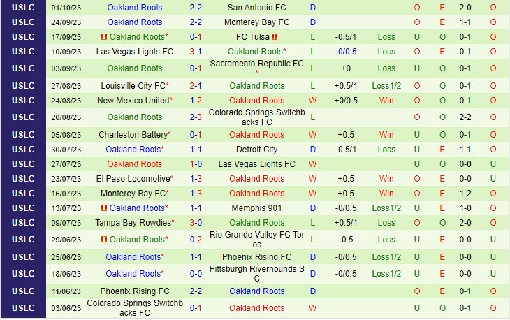 Nhận định Orange County vs Oakland Roots 9h00 ngày 0510 (Hạng Nhất Mỹ 2023) 3