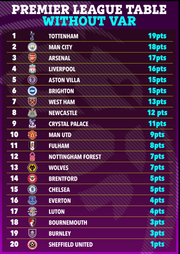 BXH EPL nếu bỏ qua các quyết định liên đoan đến VAR Spurs số 1