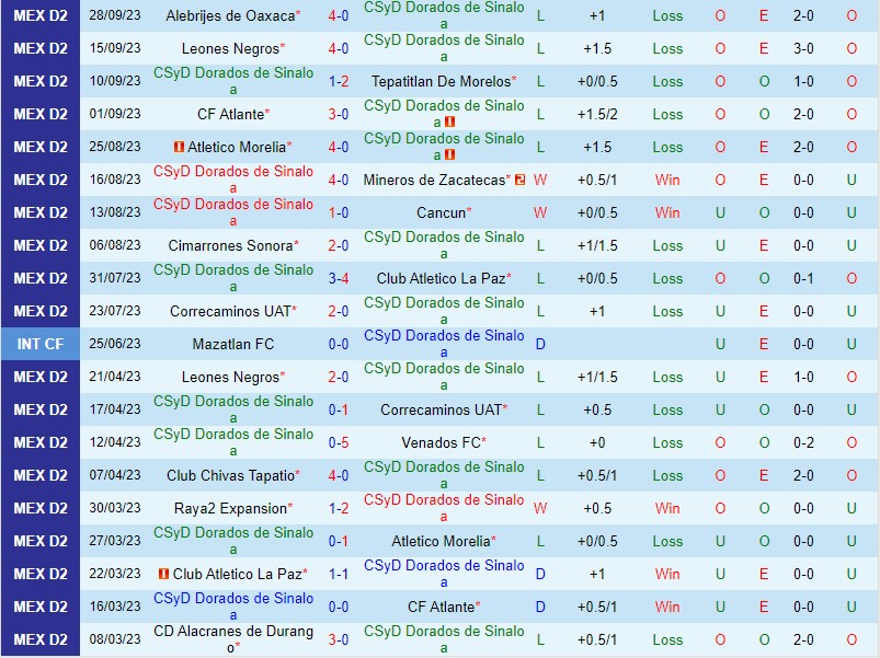 Nhận định Dorados vs Tlaxcala 10h05 ngày 410 (Hạng 2 Mexico) 2 Nhận định Dorados vs Tlaxcala 10h05 ngày 410 (Hạng 2 Mexico) 2