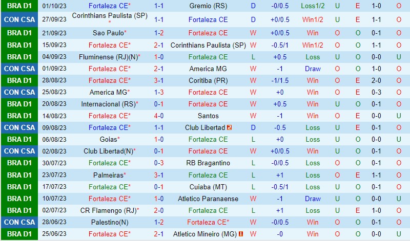 Nhận định Fortaleza vs Corinthians 7h30 ngày 410 (Copa Sudamericana) 2
