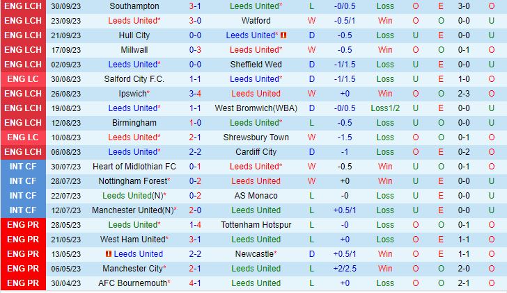 Nhận định Leeds vs QPR 1h45 ngày 510 (Hạng nhất Anh 202324) 2