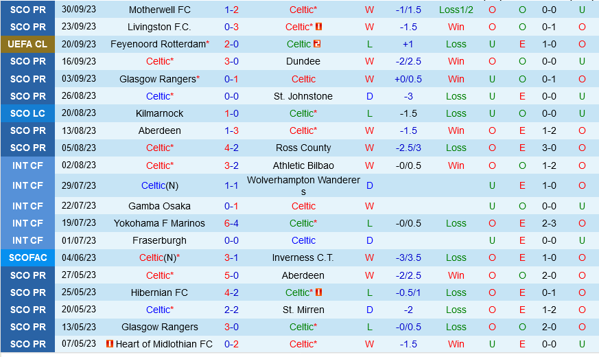 Celtic vs Lazio Celtic vs Lazio