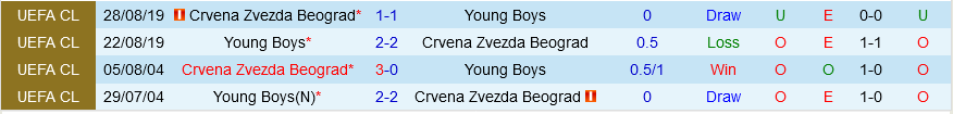 Crvena Zvezda vs Young Boys Crvena Zvezda vs Young Boys