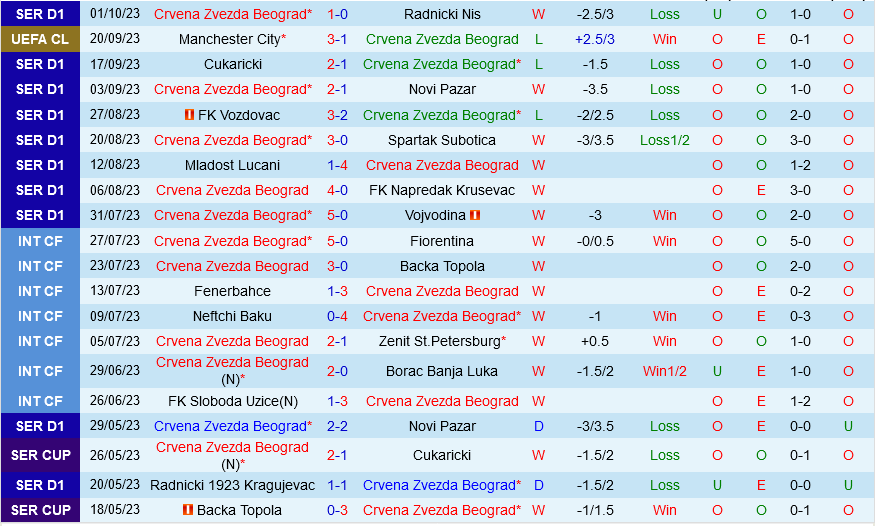 Crvena Zvezda vs Young Boys Crvena Zvezda vs Young Boys