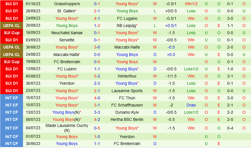 Crvena Zvezda vs Young Boys Crvena Zvezda vs Young Boys