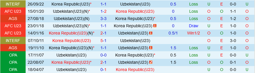Olympic Han Quoc vs Olympic Uzbekistan