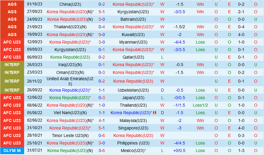 Olympic Han Quoc vs Olympic Uzbekistan