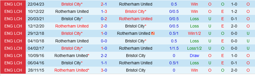 Rotherham vs Bristol City