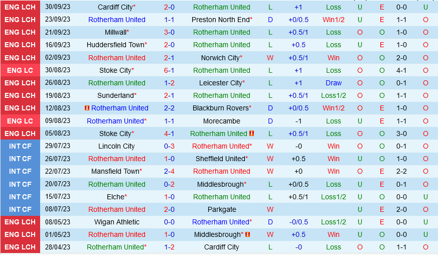Rotherham vs Bristol City