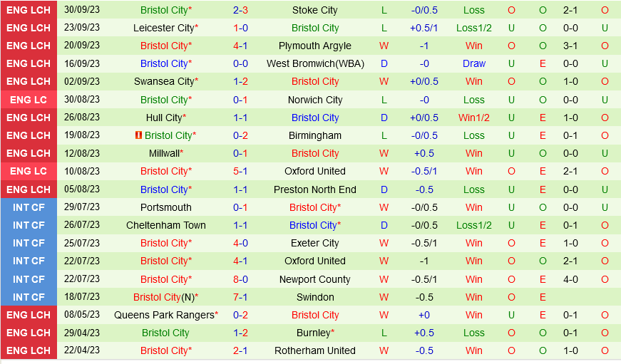 Rotherham vs Bristol City