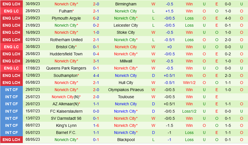 Swansea vs Norwich