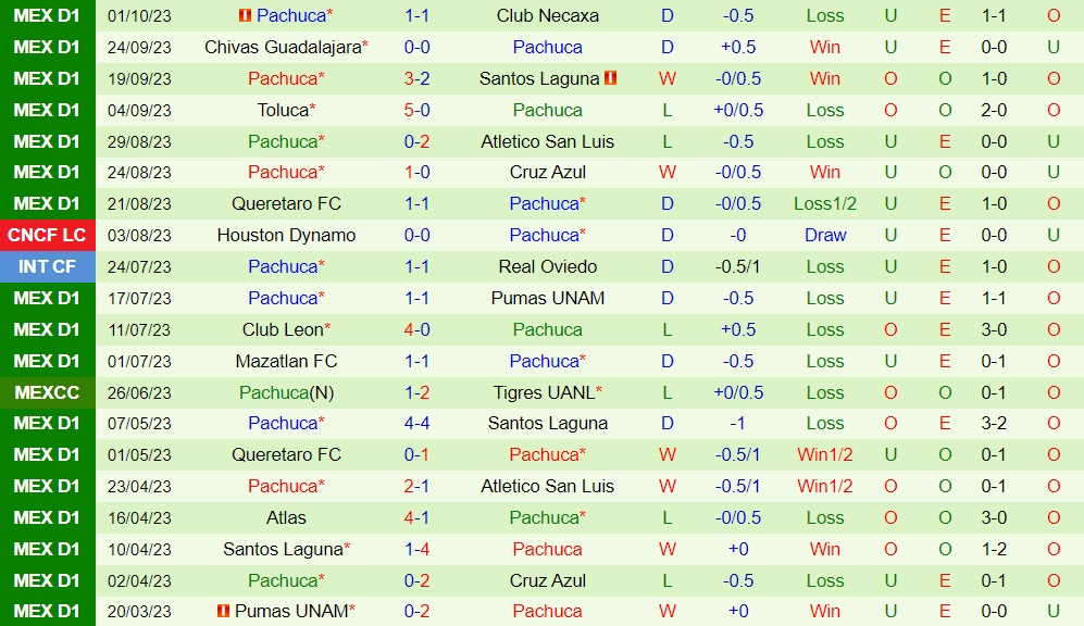 Nhận định - dự đoán CF America vs Pachuca 10h00 ngày 410 (VĐQG Mexico 202324) 2