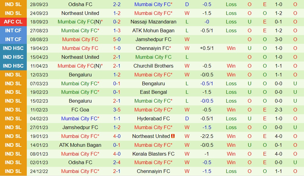 Nhận định Navbahor Namangan vs Mumbai City 21h00 ngày 310 (AFC Champions League 202324) 2 Nhận định Navbahor Namangan vs Mumbai City 21h00 ngày 310 (AFC Champions League 202324) 2