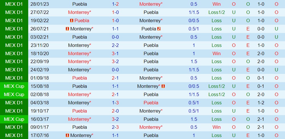 Nhận định bóng đá Puebla vs Monterrey 8h00 ngày 410 (VĐQG Mexico 202324) 3