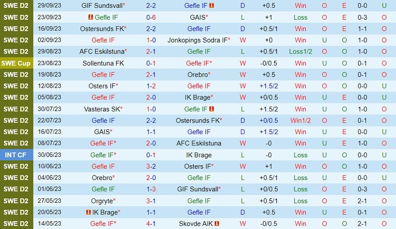 Nhận định Gefle vs Orgryte 0h00 ngày 410 (Hạng 2 Thụy Điển 202324) 2