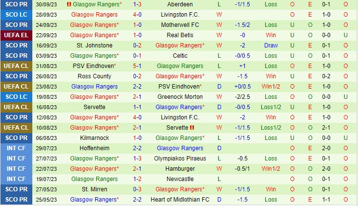 Nhận định Aris Limassol vs Rangers 23h45 ngày 0510 Europa League 202324 2