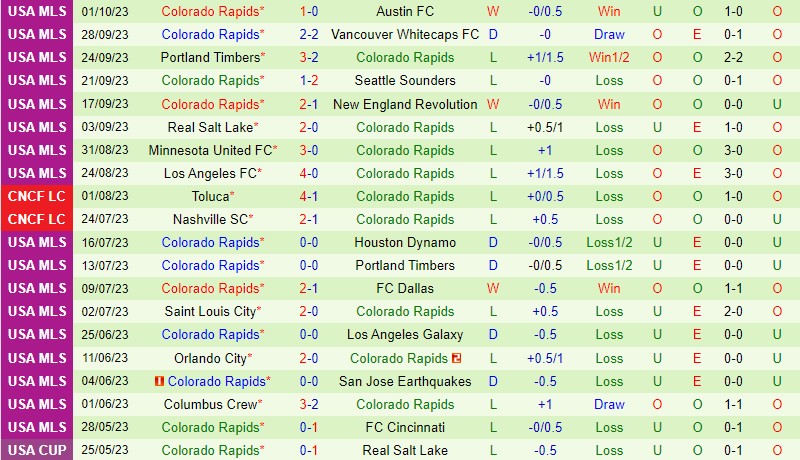 Nhận định Dallas vs Colorado Rapids 7h30 ngày 510 (Nhà nghề Mỹ MLS) 3 Nhận định Dallas vs Colorado Rapids 7h30 ngày 510 (Nhà nghề Mỹ MLS) 3