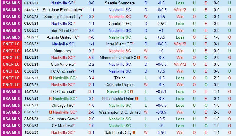 Nhận định Nashville vs Orlando 7h30 ngày 510 (Nhà nghề Mỹ MLS) 2