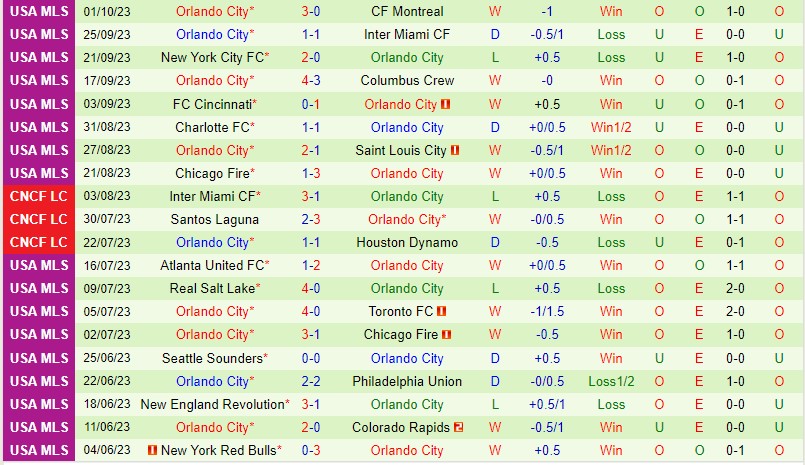 Nhận định Nashville vs Orlando 7h30 ngày 510 (Nhà nghề Mỹ MLS) 3
