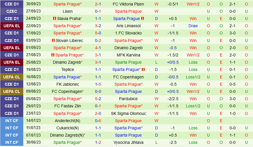 Betis vs Sparta Prague Betis vs Sparta Prague