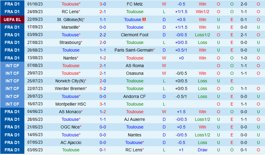 Toulouse vs LASK Toulouse vs LASK