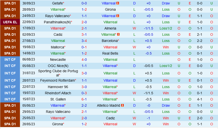 Villarreal vs Rennes Villarreal vs Rennes