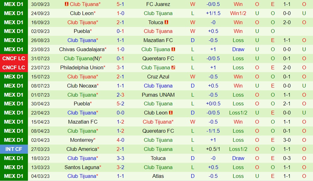 Nhận định Santos Laguna vs Tijuana 10h00 ngày 510 (VĐQG Mexico 202324) 2