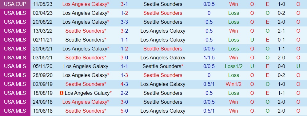 Nhận định Seattle Sounders vs LA Galaxy 9h30 ngày 510 (Nhà Nghề Mỹ 2023) 3