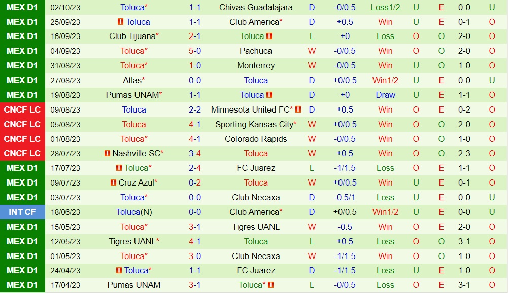 Nhận định - dự đoán Tigres vs Toluca 10h00 ngày 510 (VĐQG Mexico 202324) 2