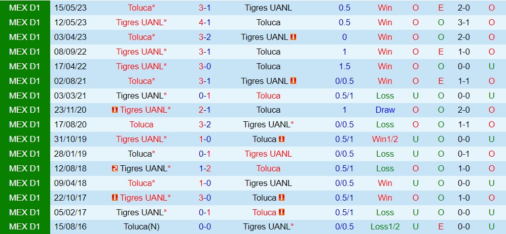 Nhận định - dự đoán Tigres vs Toluca 10h00 ngày 510 (VĐQG Mexico 202324) 3