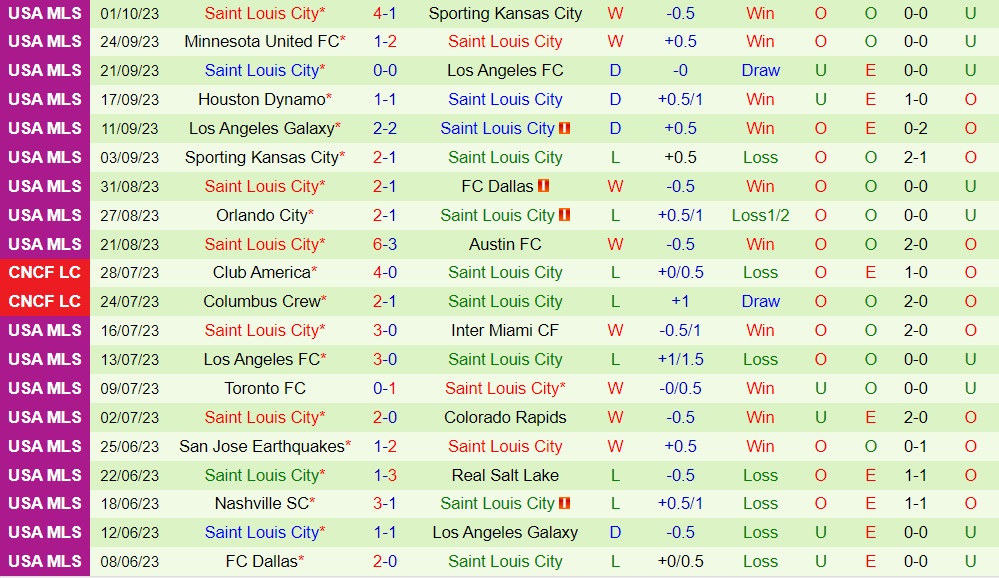 Nhận định Vancouver Whitecaps vs Saint Louis 9h30 ngày 510 (Nhà Nghề Mỹ 2023) 2