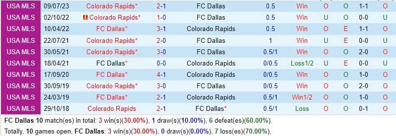 Nhận định Dallas vs Colorado Rapids 7h30 ngày 510 (Nhà nghề Mỹ MLS) 1 Nhận định Dallas vs Colorado Rapids 7h30 ngày 510 (Nhà nghề Mỹ MLS) 1