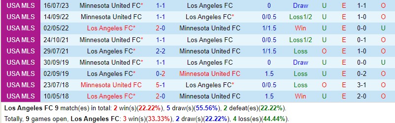 Nhận định Los Angeles FC vs Minnesota 9h30 ngày 510 (Nhà nghề Mỹ MLS) 1