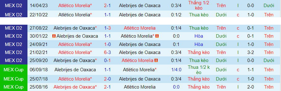 Nhận định Morelia vs Alebrijes Oaxaca 10h05 ngày 510 (Hạng 2 Mexico 2023) 1 Nhận định Morelia vs Alebrijes Oaxaca 10h05 ngày 510 (Hạng 2 Mexico 2023) 1