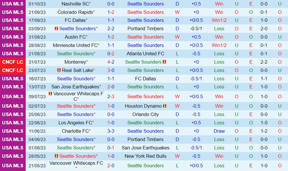 Nhận định Seattle Sounders vs LA Galaxy 9h30 ngày 510 (Nhà Nghề Mỹ 2023) 1