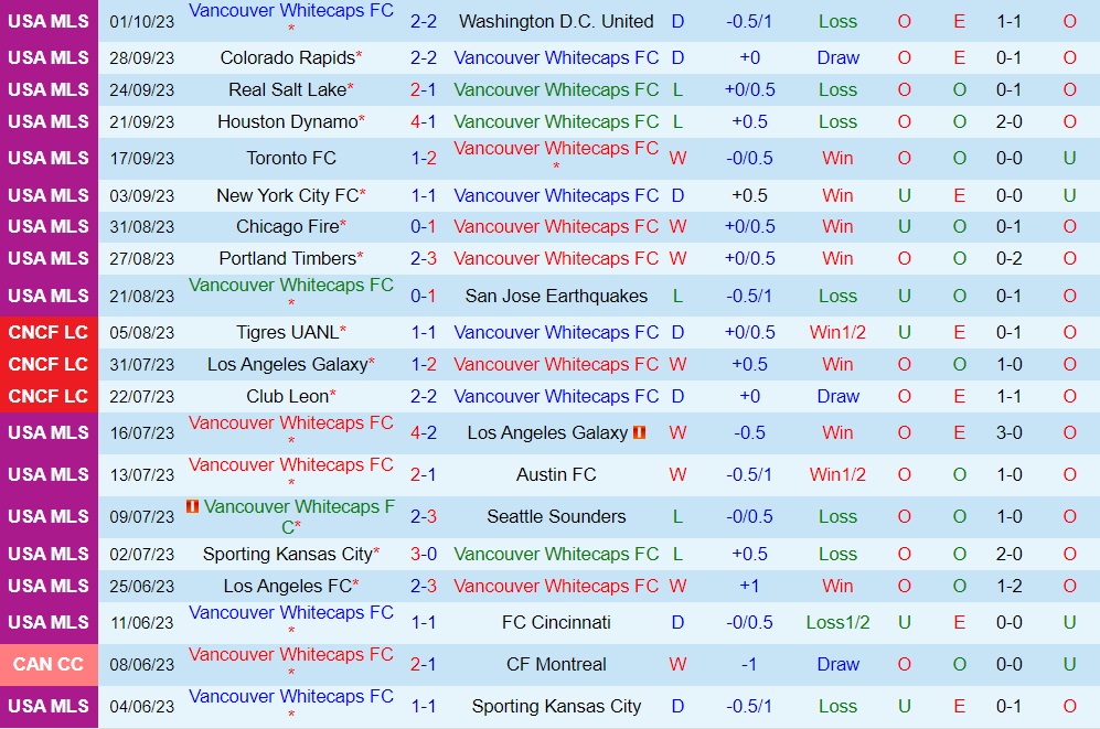 Nhận định Vancouver Whitecaps vs Saint Louis 9h30 ngày 510 (Nhà Nghề Mỹ 2023) 1